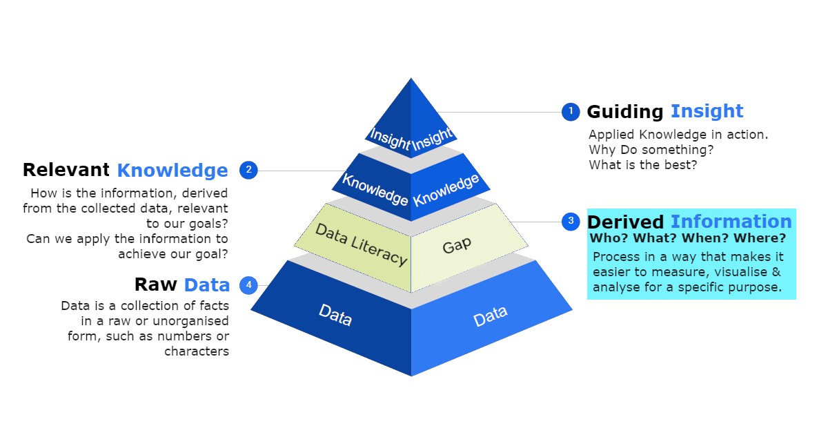 Data literacy pyramid, data literacy gap
