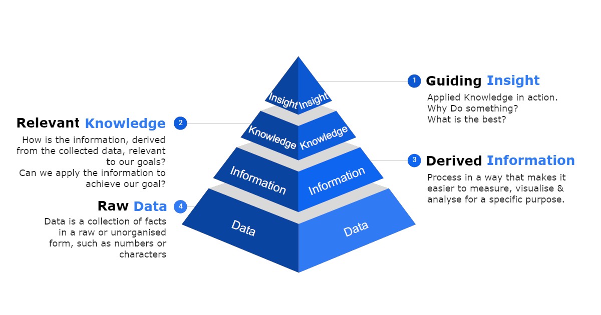 Data literacy 4 tier pyramid
